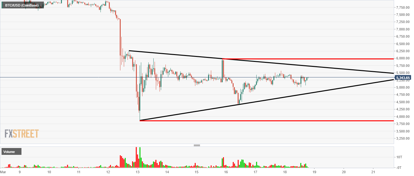 Bitcoin Price Analysis